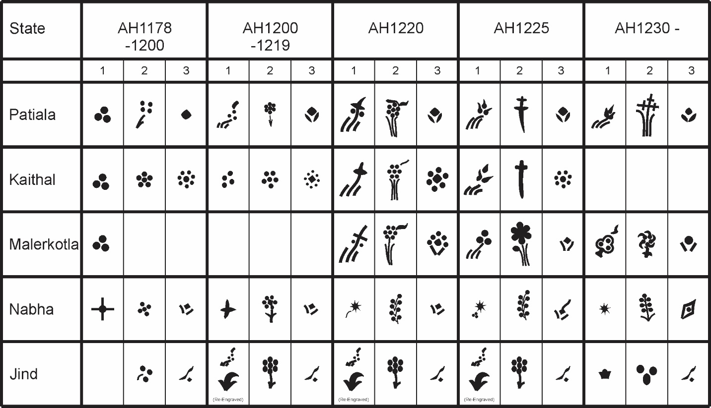 Table of Cis-Sutlej state symbols and mint marks by period — Patiala, Kaithal, Malerkotla, Nabha and Jind, AH 1178 to 1230+. Three symbol positions per state per period.