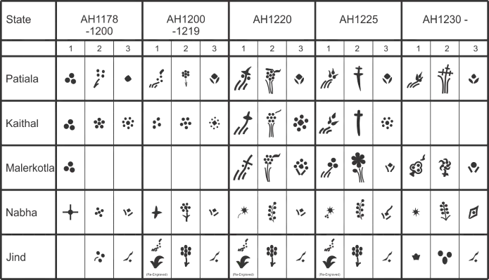 Table of Cis-Sutlej state symbols and mint marks by period — Patiala, Kaithal, Malerkotla, Nabha and Jind, AH 1178 to 1230+. Three symbol positions per state per period.